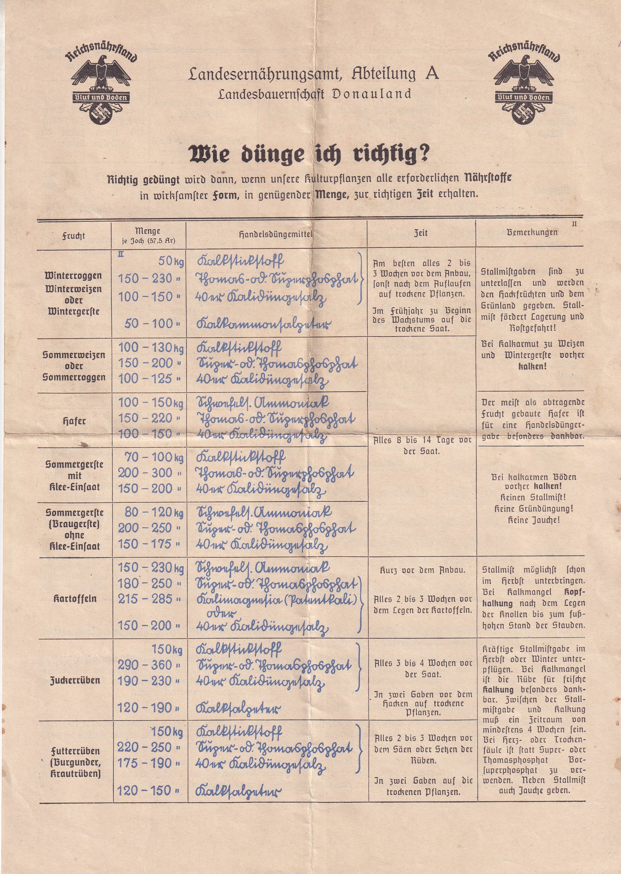 1940-es évek. A Duna-vidéki Tartományi Élelmezési Hivatal (Landesernährungsamt) műtrágyázási útmutatója – „Wie dünge ich richtig?”